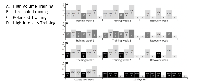Compare training intensity distributions